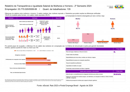 Relatório de Transparência e Igualdade Salarial de Mulheres e Homens - 2° Semestre 2024 - ESCOLA SESI